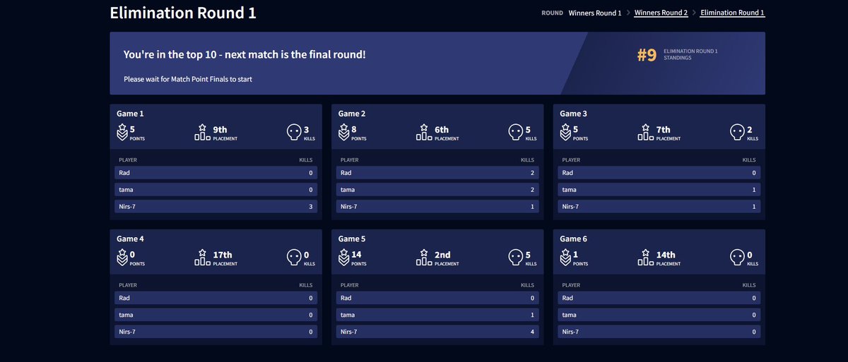 NOZEL_gg's tweet photo. 【NOZEL-#ApexLegends Div.】

ALGS Year6 SPLIT2 - PL QUALIFIERS
ELIMINATION

▪︎RESULT
9th

無事FINAL進出決まりました
明日勝てばプロリーグ進出に繋がります、
プロリーグに行けるよう全力で頑張ります！

明日もご声援の程よろしくお願い致します
#NZWIN https://t.co/1qTJjYjzXk