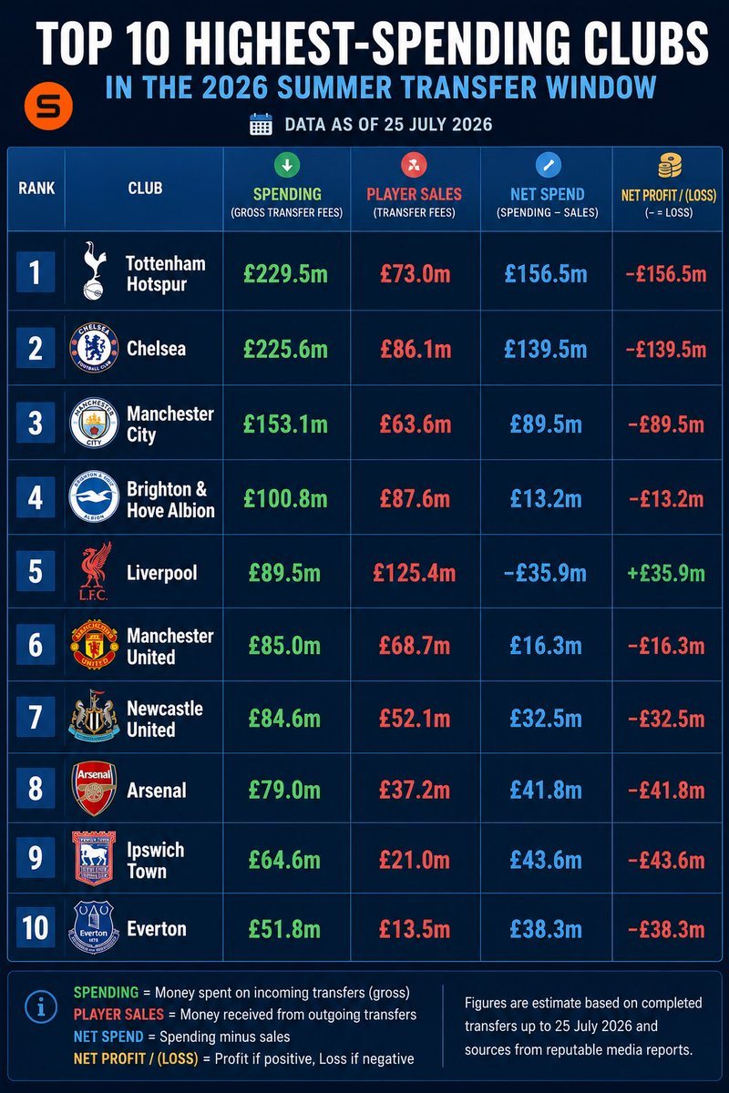 RexpectAd's tweet photo. Spurs first kee? Who dem sign? https://t.co/fPafQSK4ZM