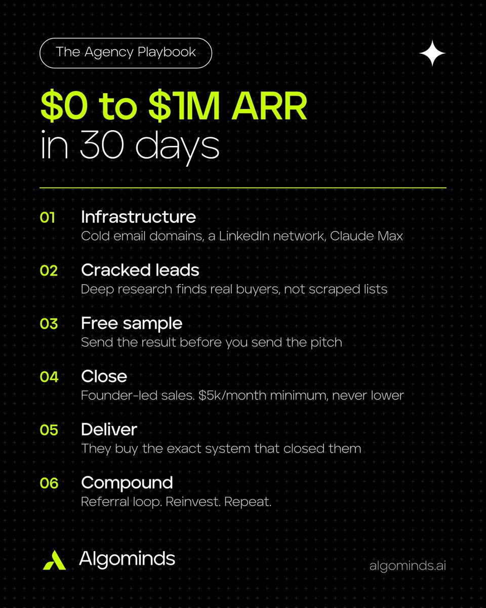 eddyalbazii's tweet photo. I scaled an agency to $1M ARR in a single month.

Founder-led. Small team.

Here's the exact playbook to do it again in 30 days — steal it:

PHASE 1 — Build the infrastructure

- Buy cold email domains and warm them up.
- Connect a network of LinkedIn accounts (assistants across different countries work great).
- Get a Claude Max plan (the 20x tier) + OpenAI. This is your research engine.
- Set up HeyReach for LinkedIn and Smartlead for email. These are your rails.

PHASE 2 — Find cracked leads

- Use Claude + OpenAI to run deep research and surface real, in-market buyers.
- Not scraped lists. Actual companies with a current reason to buy.
- Point it at your own market first — it'll find businesses that need a lead gen service.

PHASE 3 — The move that closes them

This is the whole game.

- Take one of those prospects and run the exact same system FOR them.
- Generate them a real lead. Build a custom PDF showing exactly what they'd get.
- Send it in a message. Free. Before you've even spoken.

They'll be blown away — you handed them the result before they paid a cent.

PHASE 4 — Sell

- Close it yourself. Founder-led sales are cracked.
- Or bring on a commission-only high-ticket closer.
- Charge $5k/month minimum. Never lower.

PHASE 5 — Deliver

- Set each client up running the exact system that got them on the call.
- The thing that closed them becomes the thing they buy.
- Run it yourself with Smartlead + HeyReach + Claude's cracked leads...
- ...or plug the whole delivery into https://t.co/QPACRUxQgh and we run it for you. You just bring the leads.

PHASE 6 — Turn it into a machine

- Put every assistant into one Discord.
- Launch a referral scheme so they multiply.
- Reinvest. Repeat. Let it compound.

That's how you get to $1M ARR in a month.

Here's the unlock: delivery isn't the bottleneck anymore. Algominds can run your entire client agency for you — fully automated.

The only thing you have to be great at is acquiring the leads.

If you want us to run the fulfillment so you can just focus on closing — DM me.