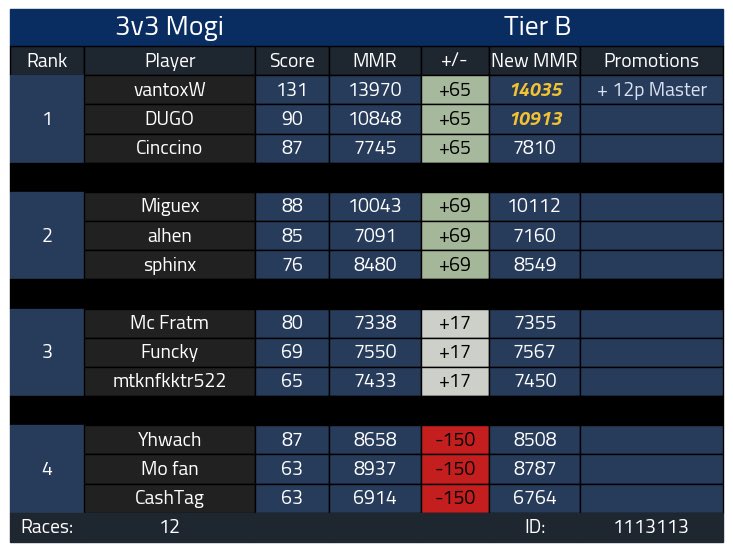 borgermk's tweet photo. 12P Master Season 3
thx dugo for the win https://t.co/ul77s3Tjrp