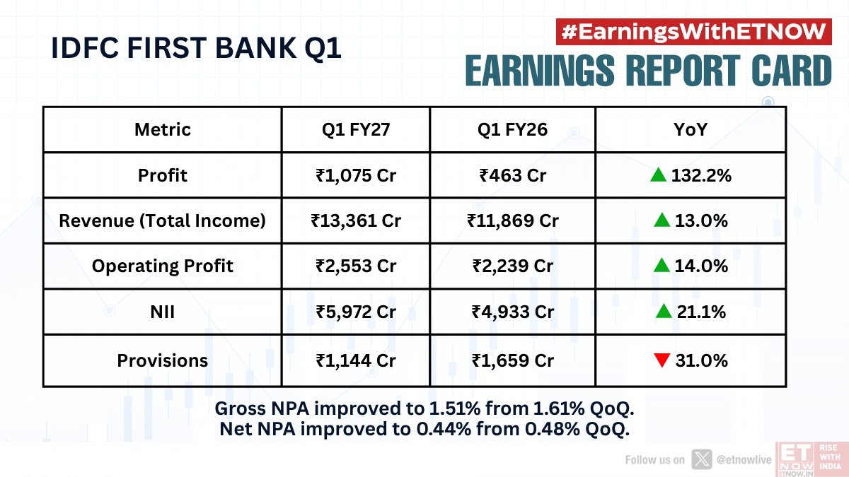 ETNOWlive's tweet photo. #Q1WithETNOW | IDFC First Bank reports its Q1 results. Check out the key numbers.
#EarningsWithETNOW #IDFCFirstBank #StockMarketIndia https://t.co/KmnjclroSO