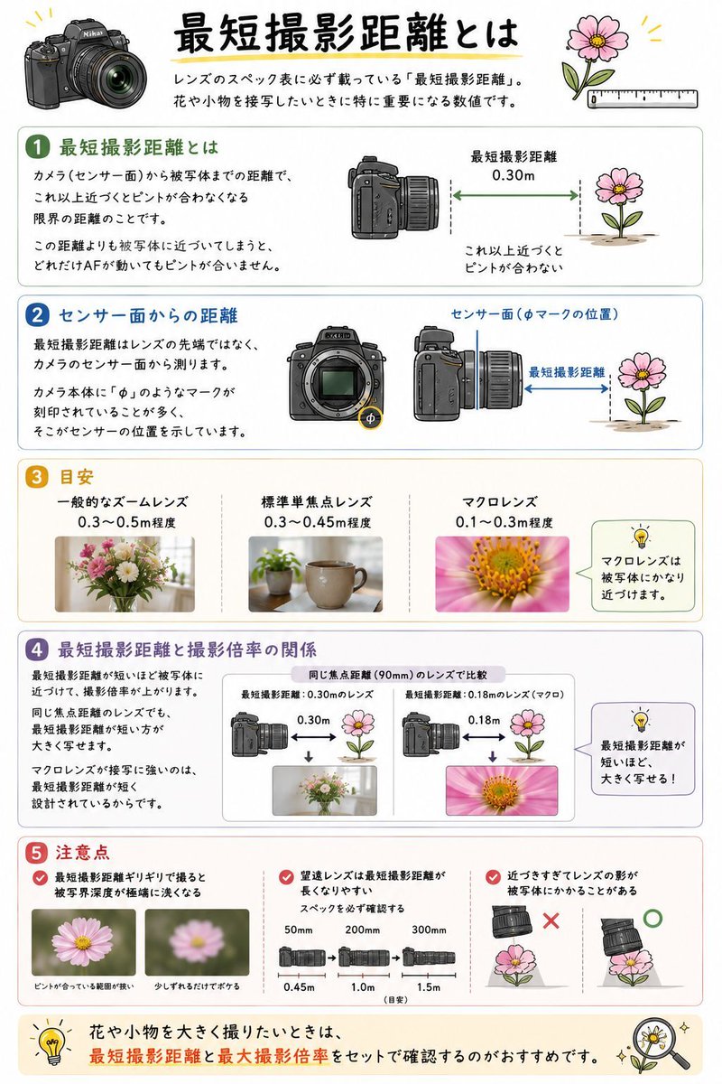 saizou4's tweet photo. 📷 最短撮影距離とは

レンズのスペック表に必ず載っている「最短撮影距離」という項目。花や小物を接写したいときに特に重要になる数値です。

▶ 最短撮影距離とは

カメラ（センサー面）から被写体までの距離で、これ以上近づくとピントが合わなくなる限界の距離のことです。この距離よりも被写体に近づいてしまうと、どれだけAFが動いてもピントが合いません。

▶ センサー面からの距離

最短撮影距離はレンズの先端ではなく、カメラのセンサー面から測ります。カメラ本体に「φ」のようなマークが刻印されていることが多く、そこがセンサーの位置を示しています。

▶ 目安

✅ 一般的なズームレンズ：0.3〜0.5m程度
✅ 標準単焦点レンズ：0.3〜0.45m程度
✅ マクロレンズ：0.1〜0.3m程度。被写体にかなり近づける

▶ 最短撮影距離と撮影倍率の関係

最短撮影距離が短いほど被写体に近づけて、撮影倍率が上がります。同じ焦点距離のレンズでも、最短撮影距離が短い方が大きく写せます。マクロレンズが接写に強いのは、最短撮影距離が短く設計されているからです。

▶ 注意点

✅ 最短撮影距離ギリギリで撮ると被写界深度が極端に浅くなる
✅ 望遠レンズは最短撮影距離が長くなりやすい。スペックを必ず確認する
✅ 近づきすぎてレンズの影が被写体にかかることがある

花や小物を大きく撮りたいときは、最短撮影距離と最大撮影倍率をセットで確認するのがおすすめです。
