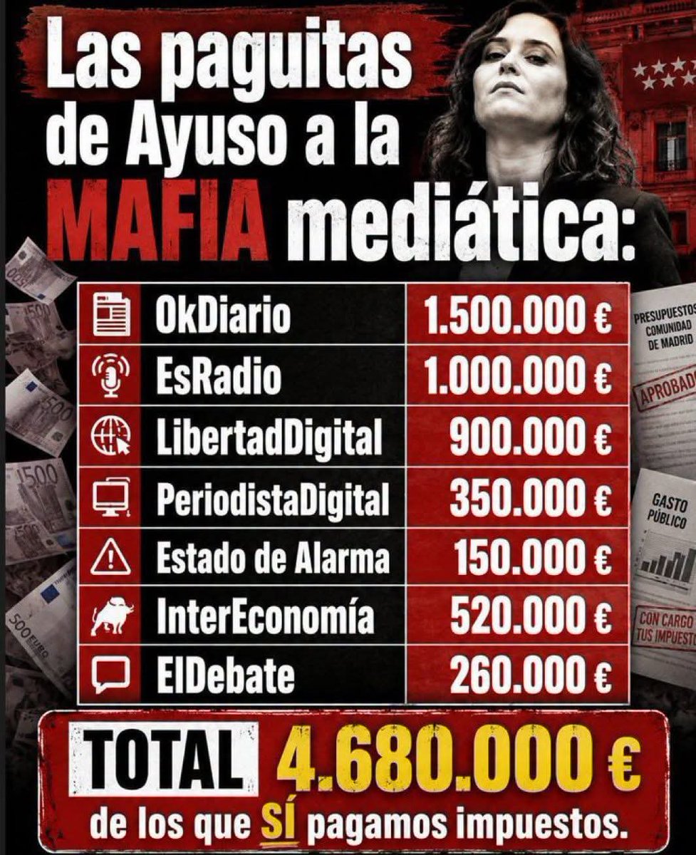 jebl_'s tweet photo. Se lo quita a los trabajadores de servicios públicos, para regalar el dinero a los medios que la tapan y le abrigan...
Luego para desastres que page el Estado... https://t.co/CjWcchBLBC