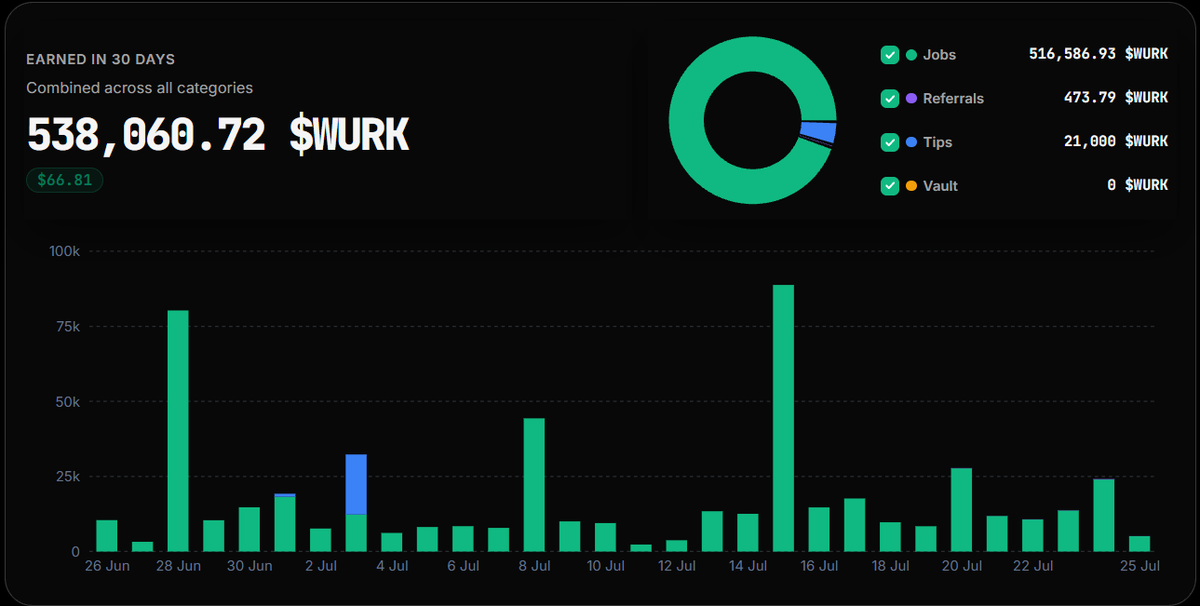 pixeljungle0's tweet photo. From turning simple online tasks into real rewards. 💙

In the last 30 days I earned $66 on @WURKDOTFUN .

I used $60 of those earnings to buy my new AirPods Pro and Stronger With You perfume. The remaining $6 went towards food and everyday essentials.

It's a reminder that even small online tasks can turn into things you genuinely enjoy and use every day.

If you still haven't joined yet : https://t.co/j5h0pdJtde

Thanks, @WURKDOTFUN ! 🚀

#WURK #EarnOnline #sidehustle