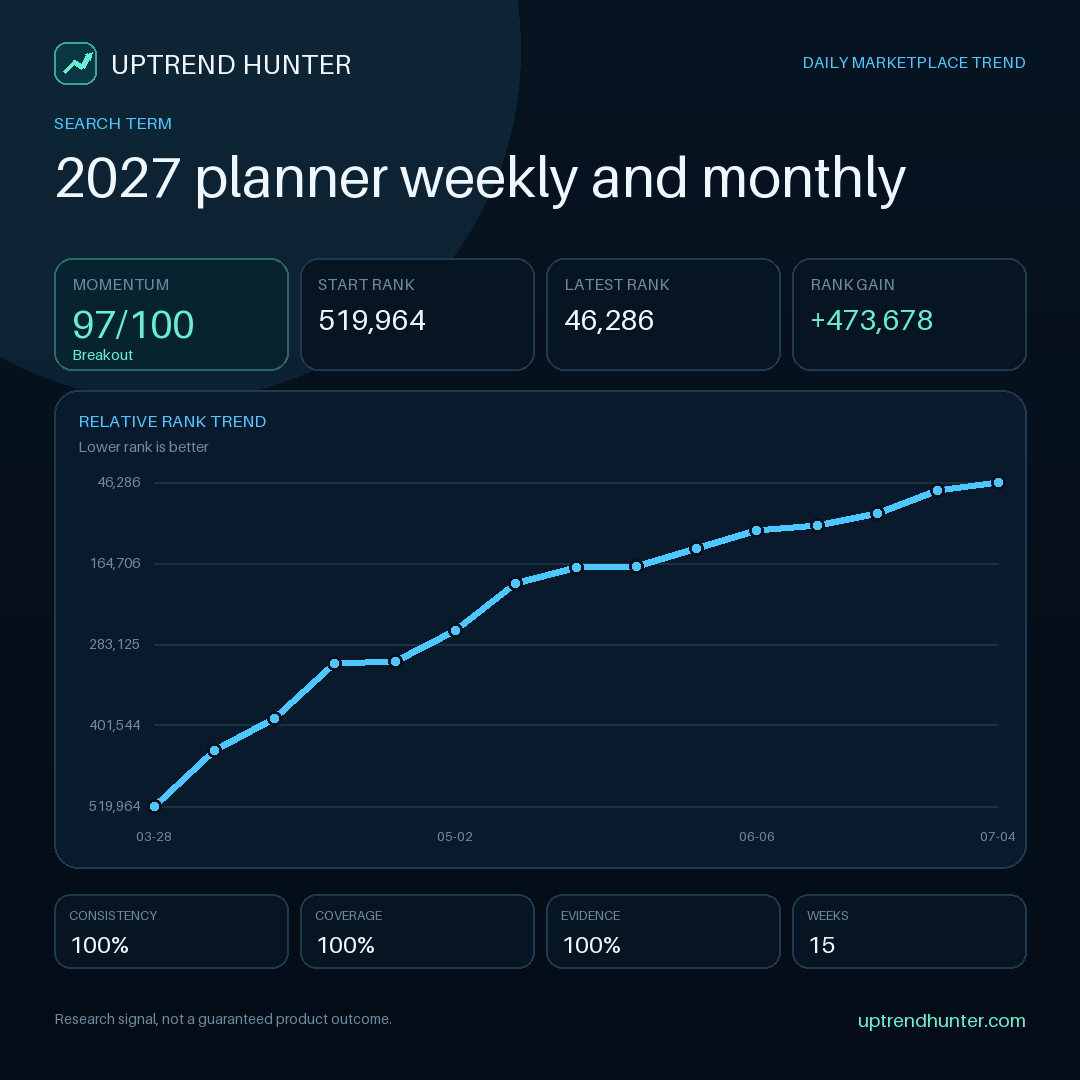 uptrend_hunter's tweet photo. Five checks after you find a rising keyword: Signal under review: “2027 planner weekly and monthly”. Validate buyer relevance, listing competition, unit economics, seasonality, and sourcing lead…

#AmazonSeller #MarketResearch #FBACommunity #ProductResearch #AmazonSEO https://t.co/BDXj5dYeSM