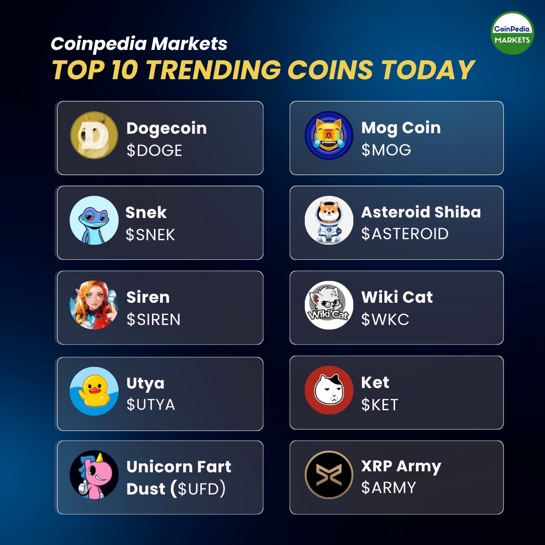 MarketCoinpedia's tweet photo. Today's Top 10 Trending Memecoins on #CoinpediaMarkets 🪙🔥
Which #memecoin is in your radar? 👀

1. Dogecoin ( $DOGE)
2. Mog Coin ( $MOG)
3. Snek ( $SNEK)
4. Asteroid Shiba ( $ASTEROID)
5. Siren ( $SIREN)
6. Wiki Cat ( $WKC)
7. Utya ( $UTYA)
8. Ket ( $KET)
9. Unicorn Fart Dust ( $UFD)
10. XRP Army ( $ARMY)

Track them here: https://t.co/IAiXVGNOxh