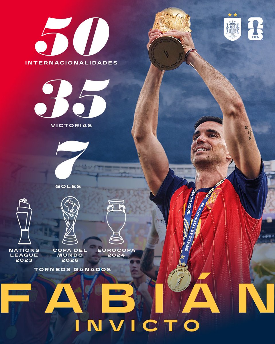 SEFutbol's tweet photo. 👏 @FabianRP52, el 𝗜𝗡𝗩𝗜𝗖𝗧𝗢.

#VamosEspaña | #CopaMundialFIFA https://t.co/TNXTz2a674
