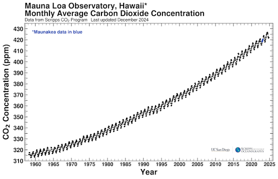 BigDogDJJENS's tweet photo. Att du slutar #flyga
HJÄLPER INTE #klimatet.
Under coronan 2020-2022, när
hela världen slutade flyga, utsläppen
av #CO2 fortsatte öka precis
som vanligt (se bild 1).
Vill du hjälpa klimatet å den nu
riktigt farliga försurningen av
våra hav (bild 2), du ska börja
äta #veganskt... https://t.co/rH5qppo1Uz
