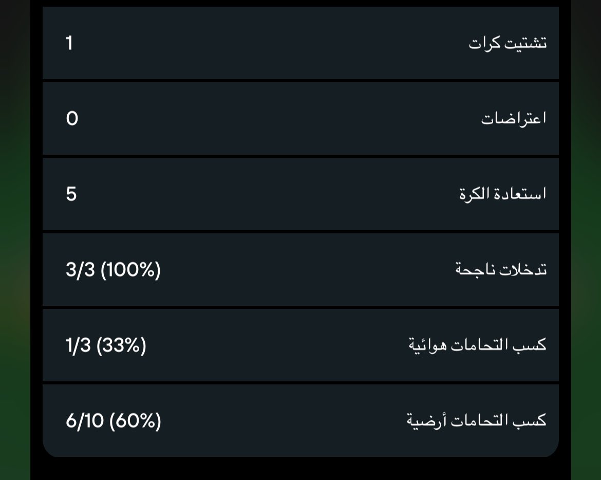 IIIA9Il's tweet photo. @Mshare_AL_harbi وقوي دفاعيا احصائياته اخر مباراة له ضد النرويج https://t.co/kBtEHTvVnp