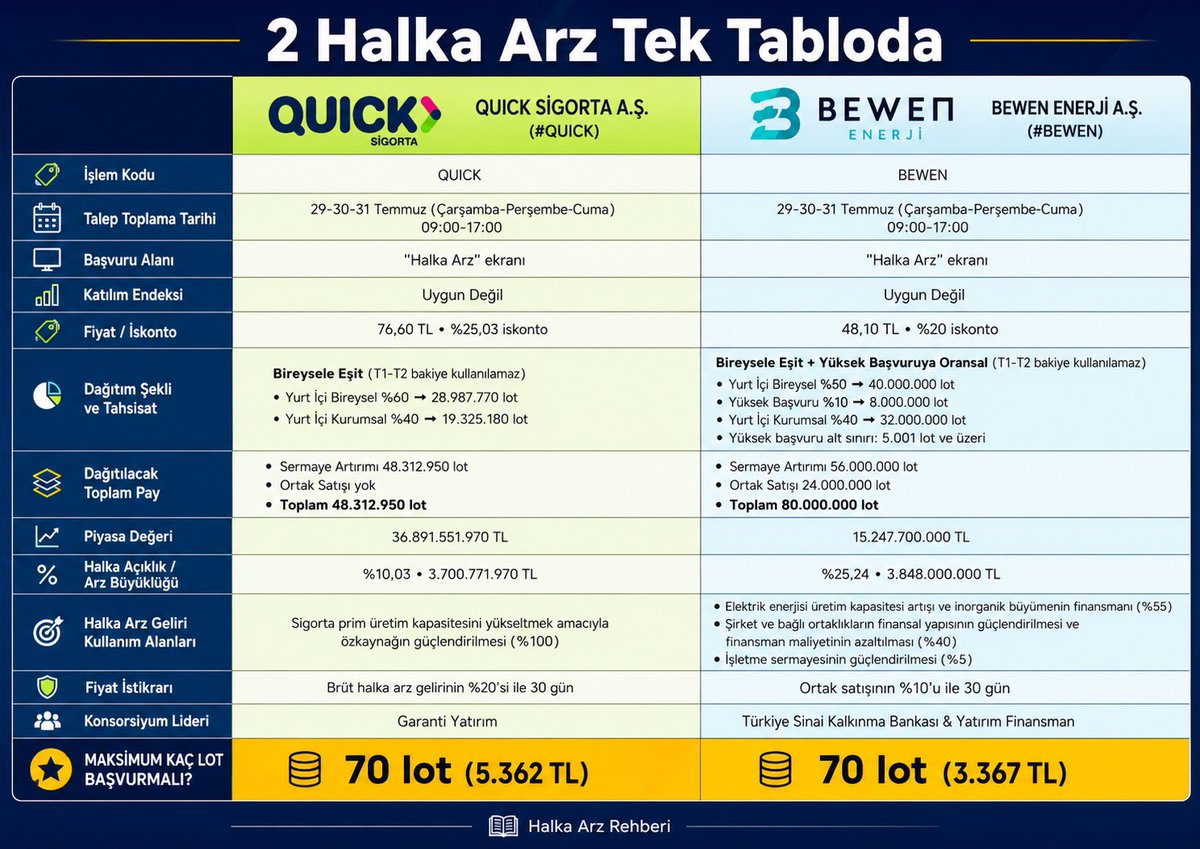 taaardu's tweet photo. #QUICK Quick Sigorta ve  #BEWEN Bewen Enerji A.Ş için tüm detaylar tek tabloda. Ben her ikisine de insani ölçülerde katılacağım. Katılım düşük kalırsa diye maksimum katılım miktarını yazdım. Sizler de yorum ve sorularınız paylaşabilirsiniz. ⤵️⤵️

🚗 Quick Sigorta A.Ş. #QUICK
📅 Talep toplama: 29-30-31 Temmuz
💰 Fiyat: 76,60 TL
📊 Dağıtım: Bireysele eşit
❌ Katılım Endeksi: Uygun değil
🚫 T1-T2 bakiye kullanılamaz
👥 Yurt içi bireysel: %60 / 28.987.770 lot
🏢 Yurt içi kurumsal: %40 / 19.325.180 lot
💵 Arz büyüklüğü: 3.700.771.970 TL
🏦 Konsorsiyum lideri: Garanti Yatırım
📌 Maks. kaç lot başvurmalı?
👉 70 lot / 5.362 TL

📊 Katılımcı sayısına göre tahmini dağıtım:
👤 500 bin kişi ➡️ 58 lot / 4.443 TL
👤 600 bin kişi ➡️ 48 lot / 3.677 TL
👤 700 bin kişi ➡️ 41 lot / 3.141 TL
👤 800 bin kişi ➡️ 36 lot / 2.758 TL
👤 900 bin kişi ➡️ 32 lot / 2.451 TL
👤 1 milyon kişi ➡️ 29 lot / 2.221 TL

⚡ Bewen Enerji A.Ş. #BEWEN
📅 Talep toplama: 29-30-31 Temmuz
💰 Fiyat: 48,10 TL
📊 Dağıtım: Bireysele eşit + yüksek başvuruya oransal
❌ Katılım Endeksi: Uygun değil
🚫 T1-T2 bakiye kullanılamaz
👥 Yurt içi bireysel: %50 / 40.000.000 lot
📈 Yüksek başvuru: %10 / 8.000.000 lot
🏢 Yurt içi kurumsal: %40 / 32.000.000 lot
💵 Arz büyüklüğü: 3.848.000.000 TL
🏦 Konsorsiyum liderleri: TSKB & Yatırım Finansman
📌 Maks. kaç lot başvurmalı?
👉 70 lot / 3.367 TL

📊 Katılımcı sayısına göre tahmini dağıtım:
👥 600 bin kişi ➡️ 67 lot / 3.223 TL
👥 700 bin kişi ➡️ 57 lot / 2.742 TL
👥 800 bin kişi ➡️ 50 lot / 2.405 TL
👥 900 bin kişi ➡️ 44 lot / 2.116 TL

💸 Fon kullanım planı:
🔋 %55
Elektrik üretim kapasitesi artırımı ve inorganik büyümenin finansmanı
🏦 %40
Finansal yapının güçlendirilmesi ve finansman maliyetinin azaltılması
💼 %5
İşletme sermayesinin güçlendirilmesi

⚠️ İki arzda da Katılım Endeksi uygun değil ve T1-T2 bakiye kullanılamaz. Başvuru ekranı: Halka Arz bölümü.