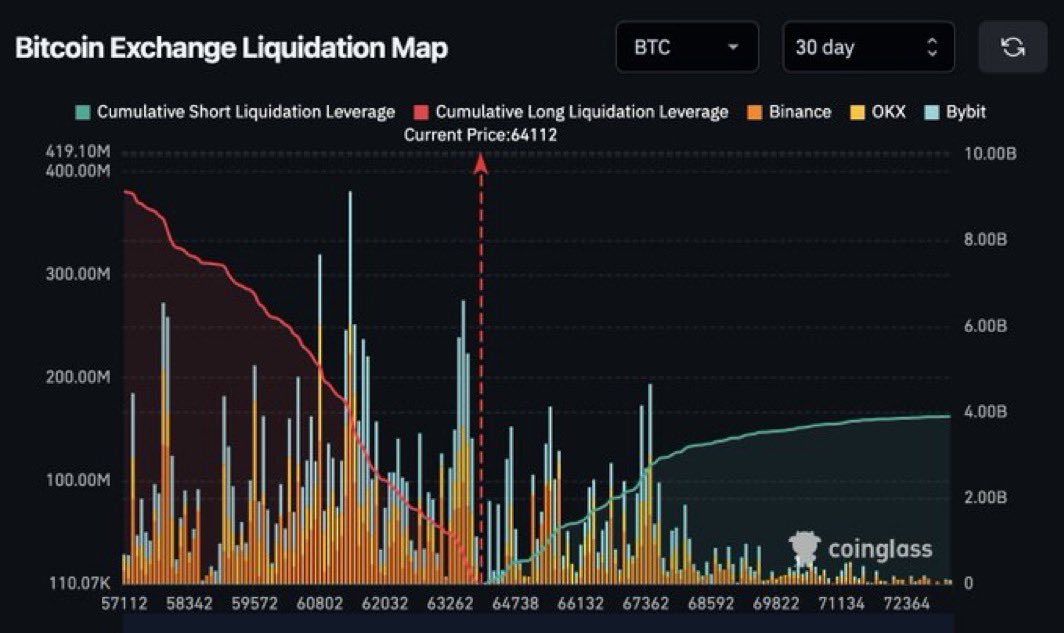 33v_77x's tweet photo. $BTC currently has more than 2x as many liquidations below as above

$9,150,000,000 in long liquidations below
$3,900,000,000 in short liquidations above https://t.co/Z8TCNzKljz