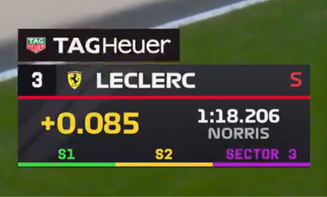 leclercsletters's tweet photo. not an amazing lap by charles on new softs! he ends up p4 https://t.co/VEwHlh3h5O