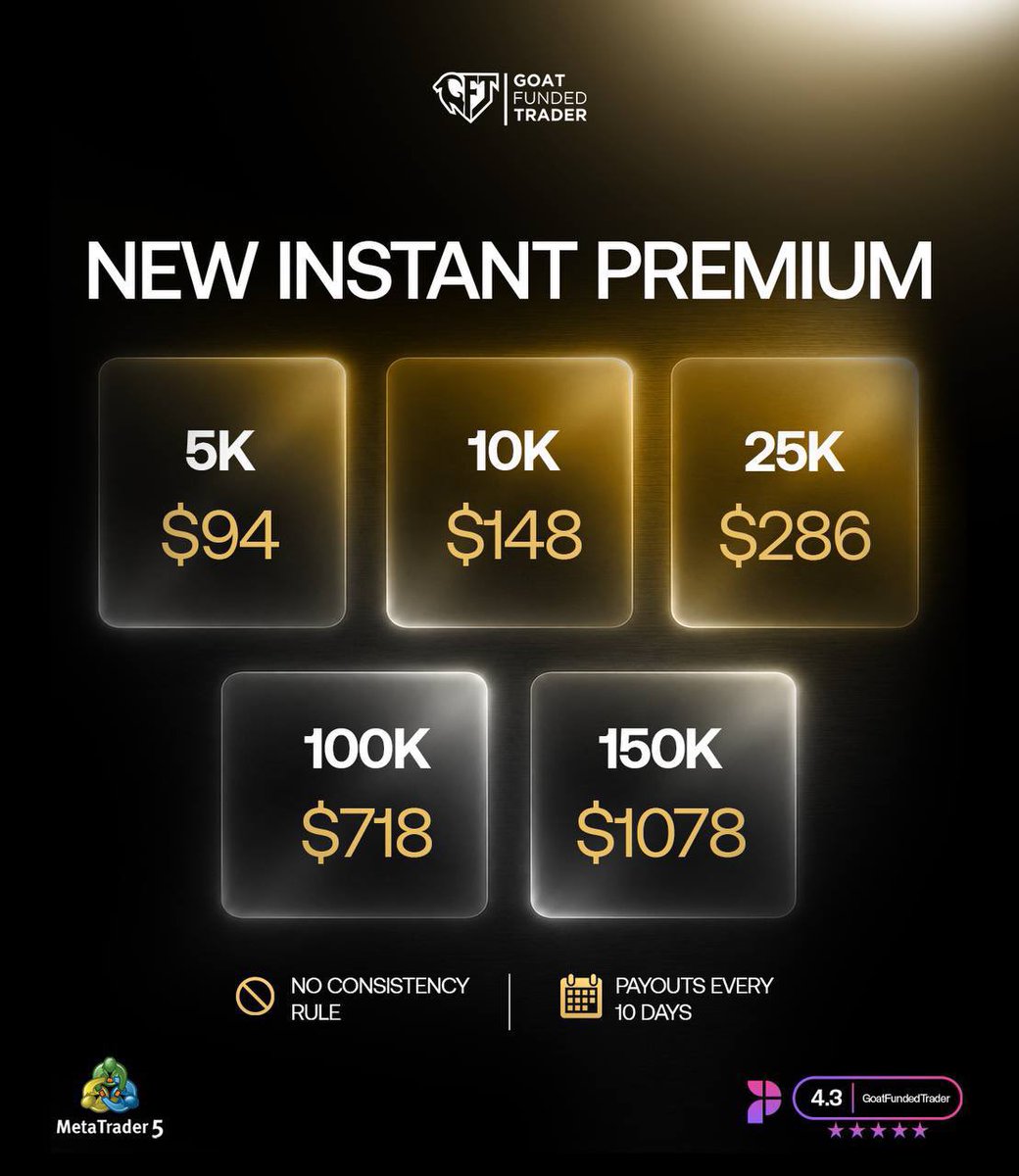 lordzitu's tweet photo. NEW: GOAT INSTANT PREMIUM IS LIVE! 

This is one of the cleanest instant funding models I’ve seen. @GoatFunded has made things easy for traders 

- No Consistency Rule
- Starting from just $94
- MT5 Available
- Payouts every 10 days

Get started here : 
https://t.co/iJ1yTmF68j https://t.co/vCFhYHShEv