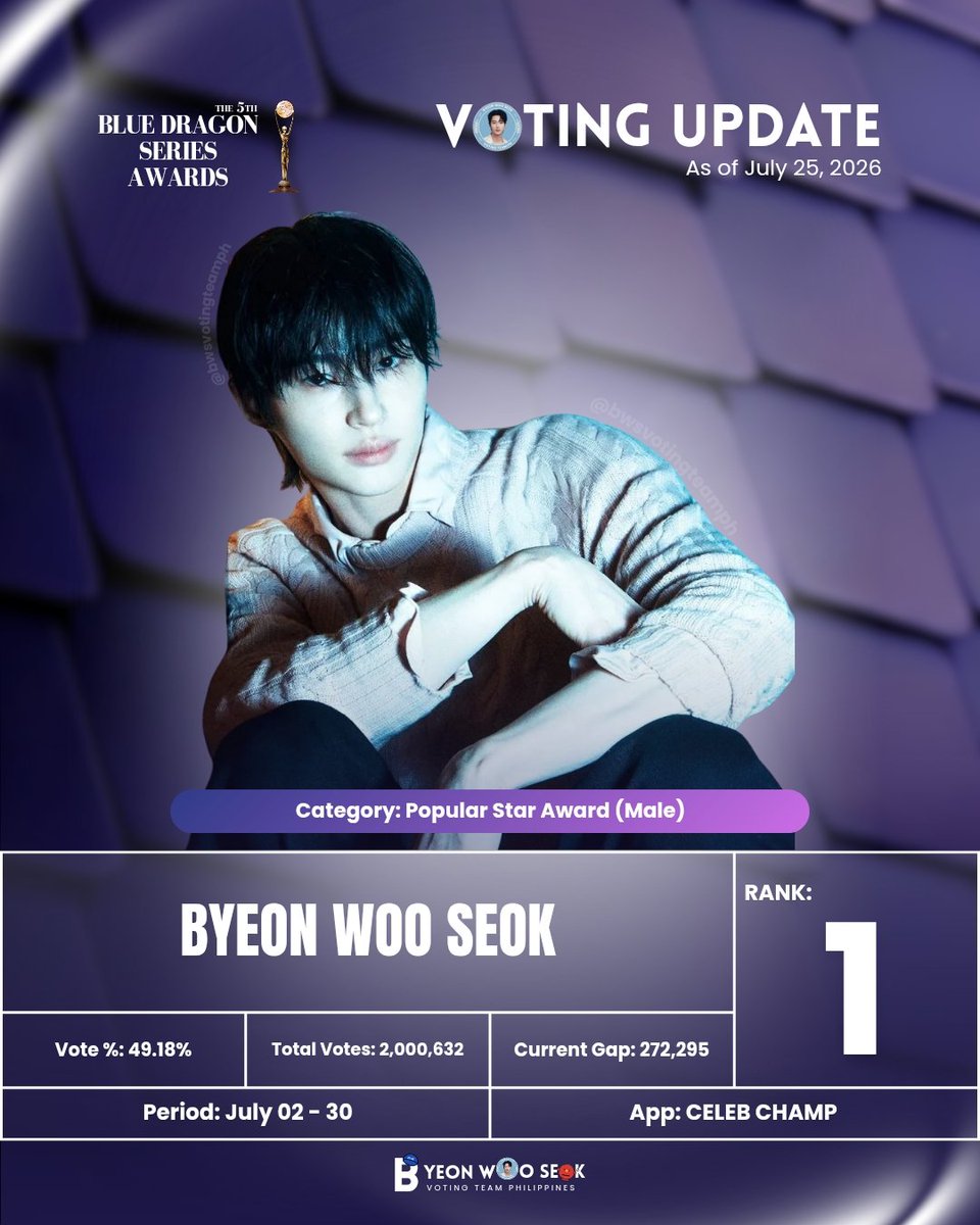 bwsvotingteamph's tweet photo. Wooseok has officially reached 2 MILLION votes for the BDSA Popularity Star Award! With an incredible 272,295 vote lead, all thanks to everyone's hard work, dedication, and unwavering support.
But the race isn't over yet! As the voting period comes to an end, every single vote still matters. Let's not slow down, keep dropping your votes and maintain our #1 spot until the very end! 💪
📢 Join our LAST Saturday Mass Voting tonight! Let's give it our all, finish strong, and bring home the BDSA Popularity Star Award for Wooseok! 💙
#ByeonWooSeok #변우석
