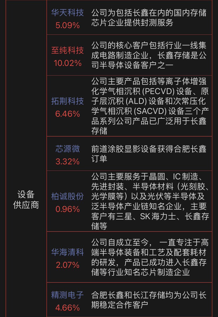 HHCG1778's tweet photo. #长鑫存储 概念 https://t.co/1n9I7hbWff