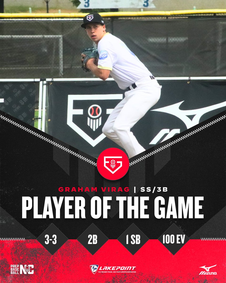 PrepBaseballNC's tweet photo. ⭐  #PBFG26 Player of the Game: Game 2️⃣ 

Graham Virag went 3-3 and recorded a 100 MPH Exit Velo in yesterday's impressive 12-5 win over Team Select 💥 🏆 

@G_virag7 @prepbaseball https://t.co/KsgB4Iveo1