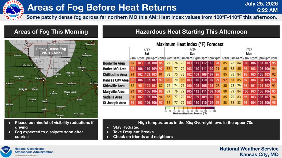 NWSKansasCity's tweet photo. Some patchy areas of dense fog this AM across northern MO. Please be mindful if traveling. Fog evaporates after sunrise as temps heat up. Highs in the 90s with dew points in the upper 70 yield heat index values from 100°F - 110°F. Hazardous heat continues Sun &amp; Mon. https://t.co/6yBUQwlzhR