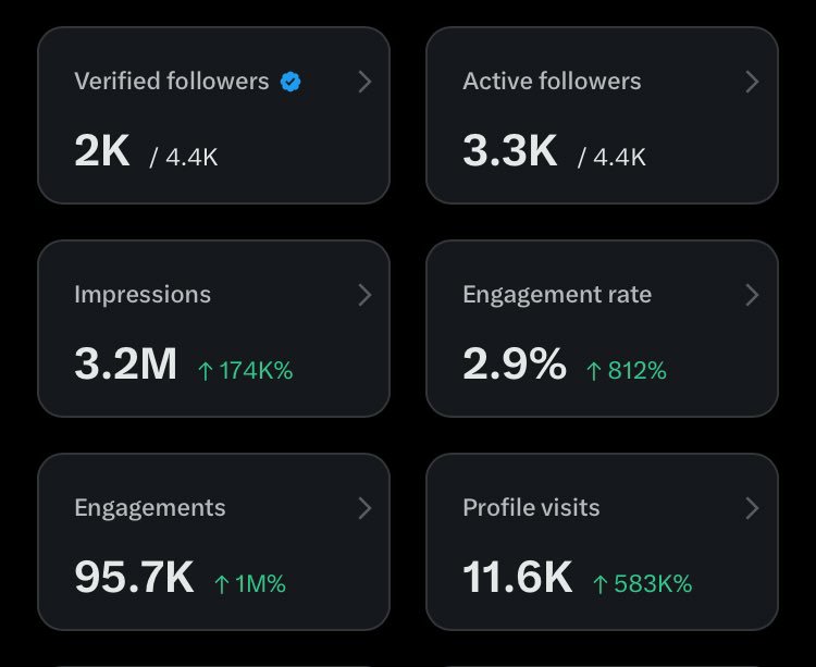 gh_marconi69864's tweet photo. I woke up to 3.2M impressions today. 

A reminder that every big account was once a small one.

Keep showing up. https://t.co/xDiJaFo4d3