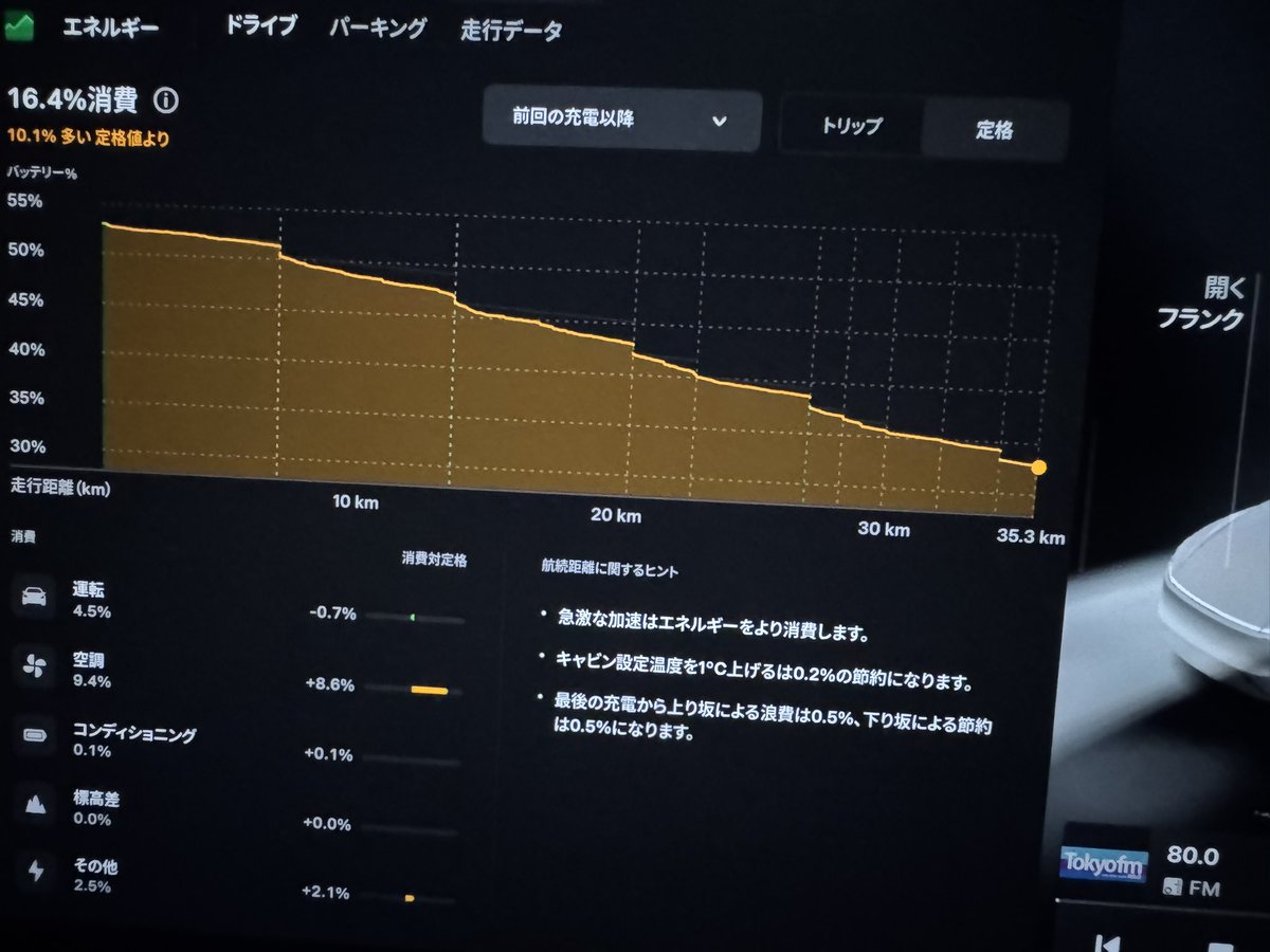 tuaeoi's tweet photo. 今日昼50%超に充電したんだけど、もう33%💦オーバーヒートプロテクション使ってないのに、エアコン電気食うな〜🫨
お盆実家帰る予定だけど大丈夫やろか🤔🤔k🤔
$tesla https://t.co/giCkYVp9AF