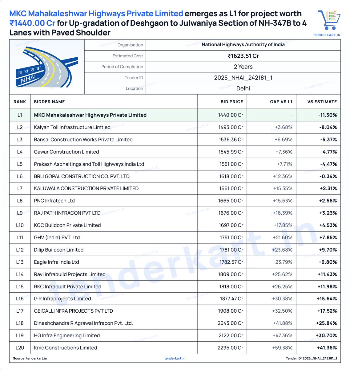 tenderkart's tweet photo. MKC Mahakaleshwar Highways Private Limited emerges as L1 for project worth ₹1440.00 Cr from National Highways Authority of India for up-gradation of NH-347B in Madhya Pradesh.

L2: Kalyan Toll Infrastructure Limtied

Tender details in first comment

#TenderUpdate #NHAI https://t.co/yAfsCnVDvZ