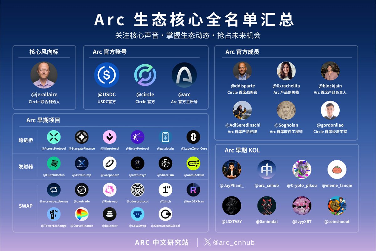 arc_cnhub's tweet photo. 抓 Arc 百倍机会，盯这几个账号就够了！

1. 核心风向标

@jerallaire Circle 联合创始人
Arc 的核心推动者，几乎所有重大进展、愿景、主网动态都会从这里出来
(可以对标 Robinhood 的创始人 @vladtenev，Stable 的 创始人@iJoshuaHarding）

2. Arc 官方账号

@USDC —— USDC 官方
@circle —— Circle 官方主账号
@arc —— Arc 官方主账号

3. Arc 官方成员

@ddisparte —— Circle 首席战略官/全球政策主管
@0xrachelita —— Arc 产品副总裁
@blockjain —— Arc 首席产品负责人
@AdiSeredinschi —— Arc 首席产品经理
@Soghoian —— Arc 首席软件工程师
@gordonliao—— Circle 首席经济学家兼研究主管

4. Arc 早期项目

跨链桥
@AcrossProtocol
@StargateFinance
@lifiprotocol
@RelayProtocol
@gasdotzip
@LayerZero_Core

发射器
@Flutchdotfun
@AstraPump
@warponarc
@actfunxyz
@SharcFun
@onmidotfun

SWAP
@arcswapexchenge
@okutrade
@Uniswap
@odosprotocol
@1inch
@ArcDEXScan
@TowerExchange
@CurveFinance
@Balancer
@CoWSwap
@OpenOceanGlobal

5. Arc 早期 KOL

@JayPham_
@arc_cnhub
@Crypto_pikou
@meme_fanqie
@L3XTASY
@0xnimdal
@IvyyXBT
@coinshooot

#Arc #USDC