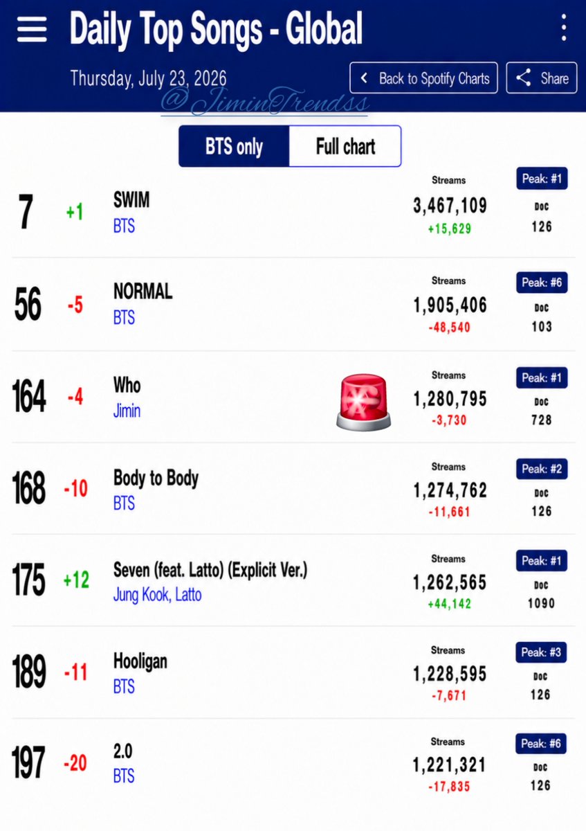 JiminTrendss's tweet photo. WHO decreased by 3,730 streams to 1,280,795 and dropped to #164 (-4) on the Spotify Global Daily Chart.🚨

It remains the highest-charting K-pop song by a male soloist and the only K-pop solo song currently charting.🔥

Keep streaming WHO!
#JIMIN #지민 https://t.co/I9BgeOaFp5