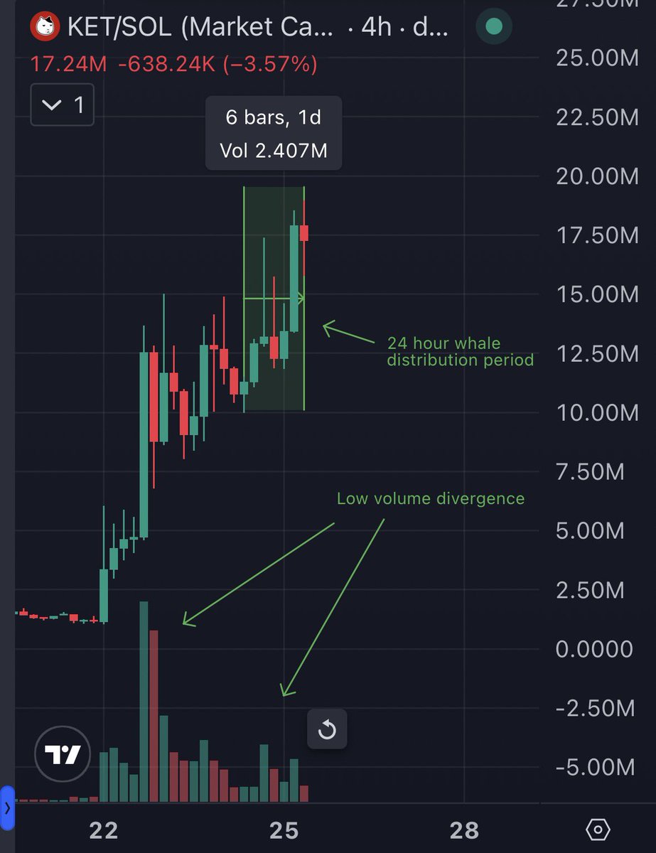 skmakeit's tweet photo. $KET ballooned to 20M market cap in just a few days

The price and flows aren’t looking well at these ATHs

Whales are selling the top with over $50K net outflows in 24H

The higher high we just made was on tiny volume which shows participation in this uptrend is weak

Need volume to pick up and whales to stop selling for momentum to keep up

Track whale flows like this with Sun Flow in the replies👇