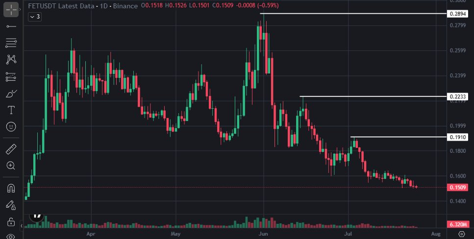WHarris_21's tweet photo. $FET looks stable, but the key isn't price—it's the imbalance left from the previous impulse.

If demand absorbs fresh selling, continuation becomes likely. A move back below support invalidates the setup. 

Crypto follows liquidity, not opinions.
$TAO $ONDO $NOW $INJ $ETH https://t.co/q5WGqORpNI