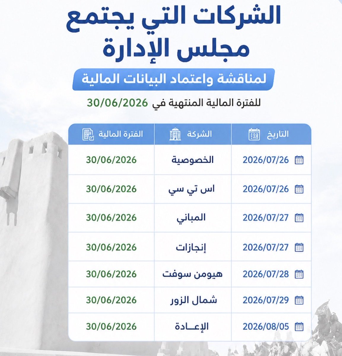 KWI2035's tweet photo. رزنامة هذا الاسبوع- لمناقشة البيانات الماليه للربع الثاني

هل نشاهد أرباح ممتازه ونمو يليق في بعض من هذه الشركات ؟ أما لا؟ نحدث https://t.co/ikPFwpdEuG