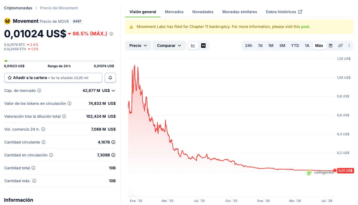 PastanagaCrypto's tweet photo. Movement Labs ha pasado de recibir $141M de financiación y lanzar su token con una valoración de $10B de FDV a declararse en bancarrota en tan solo 18 meses.

A día de hoy $MOVE cotiza un 99% por debajo de su ATH y su ecosistema prácticamente nunca ha conseguido atraer usuarios ni actividad real.

Como dato curioso el TVL de la red ha caído un -96% en menos de 24 horas pasando de $131M a menos de $5M.

Desde su lanzamiento siempre han estado ocurriendo cosas raras alrededor del proyecto y nunca me ha dado confianza.

La limpieza del bear market sigue🧹