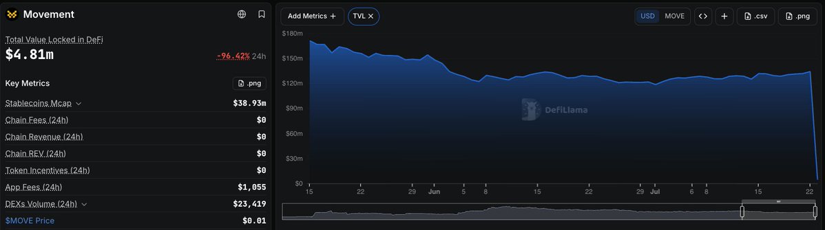 PastanagaCrypto's tweet photo. Movement Labs ha pasado de recibir $141M de financiación y lanzar su token con una valoración de $10B de FDV a declararse en bancarrota en tan solo 18 meses.

A día de hoy $MOVE cotiza un 99% por debajo de su ATH y su ecosistema prácticamente nunca ha conseguido atraer usuarios ni actividad real.

Como dato curioso el TVL de la red ha caído un -96% en menos de 24 horas pasando de $131M a menos de $5M.

Desde su lanzamiento siempre han estado ocurriendo cosas raras alrededor del proyecto y nunca me ha dado confianza.

La limpieza del bear market sigue🧹