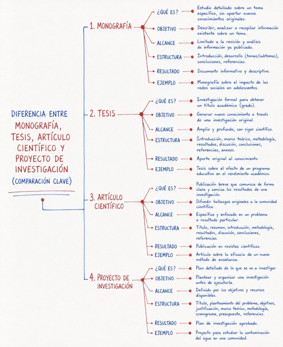 MisterInvestiga's tweet photo. Diferencia entre  monografía , tesis,  artículo científico y proyecto de investigación 
#tesis  #MetodologiaDeInvestigacion  #articulocientifico  #monografía  #ProyectoDeInvestigacion https://t.co/StTgBUTnpI