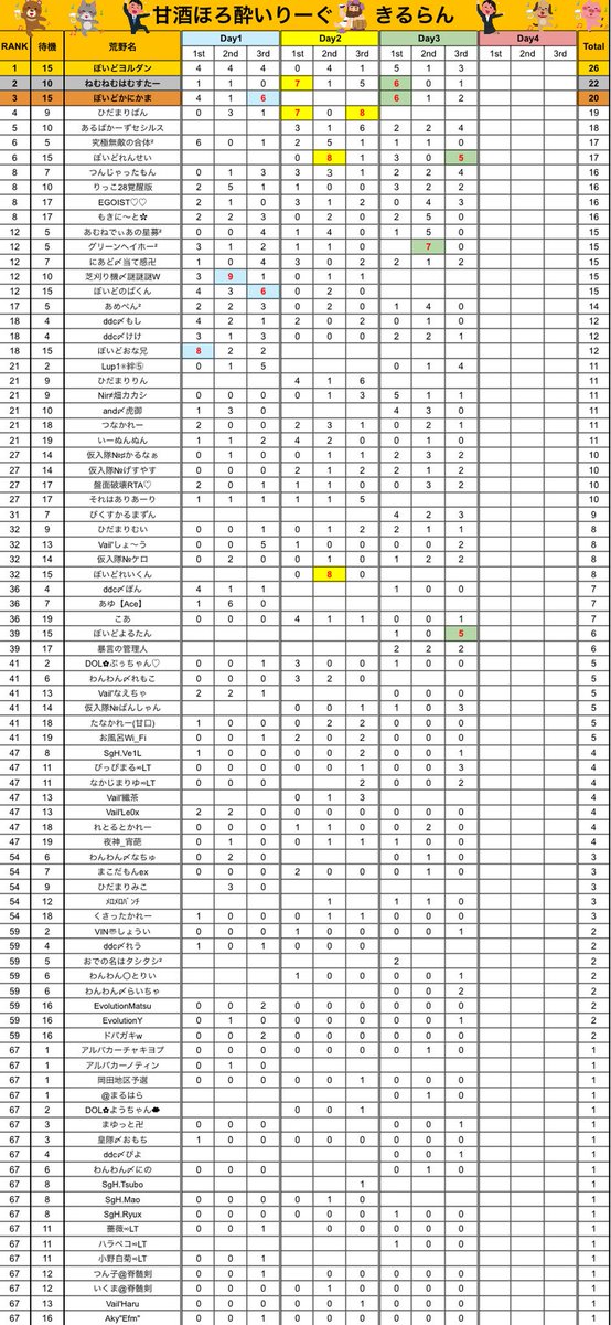sumeragi_eni's tweet photo. 本日22時～エニ配信☘️

🥃甘酒ほろ酔いりーぐ Day4🥃

🥇void
🥈転生
🥉FUN²

なんと3チームがほぼ横ばいとなった最終日‼️‼️
果たして勝利の女神はどのチームに微笑むのか⁉️

緊張な最終日‼️まもなく開戦⚔️🔥

https://t.co/SSmbkVQcHr https://t.co/AXSPioXbe1