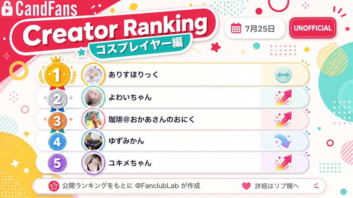 FanclubLab's tweet photo. 7/25 CandFansジャンル別クリエイターランキング
コスプレイヤー編

本日のTOP5は、

1位 ありすほりっく
2位 よわいちゃん🐰
3位 珈琲＠おかあさんのおにく
4位 ゆずみかん
5位 ユキメちゃん❄️

※非公式・公開情報ベース
👇本日の急上昇クリエイターはリプ欄へ👇 https://t.co/Brb81syf3K