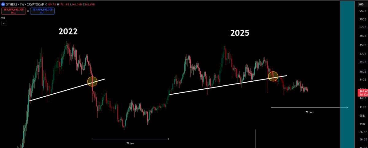 ShawnDexta's tweet photo. Midcaps and lowcap alts still need more time.

I’d rather focus on $BTC.D and $ETH.D here.

That’s where the money is flowing.

No point fading the money flow. https://t.co/O8Dzg9oT06