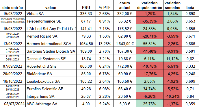 Argonuii's tweet photo. ⌛️ Partie #LongTerme :
#Virbac $VIRP
#Teleperformance $TEP
#AirLiquide $AI
#PernodRicard $RI
#Hermes $RMS
#Sartorius $DIM
#DassaultSystemes $DSY
#Robertet $RBT
#Biomerieux $BIM
#Essilor $EL
#Eurofins $ERF
#Interparfums $ITP
#ABCArbitrage $ABCA https://t.co/xJTGXFYKX8