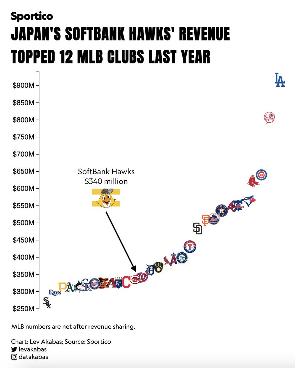 CasseCool's tweet photo. MLB球団+NPB1球団の売上高、2025年

ソフトバンクホークスは、3億4000万ドルを稼ぎ、MLBの30球団中12球団を上回る

観客動員数/1試合
ホークス　38,281人
MLB平均　29,459人

この集客力を活かしたマッチデー収入、広告収入が総売上の��れぞれ47%、44%を占める。
TV放映権料は9%に留まる。 https://t.co/OhT3fLpaqB