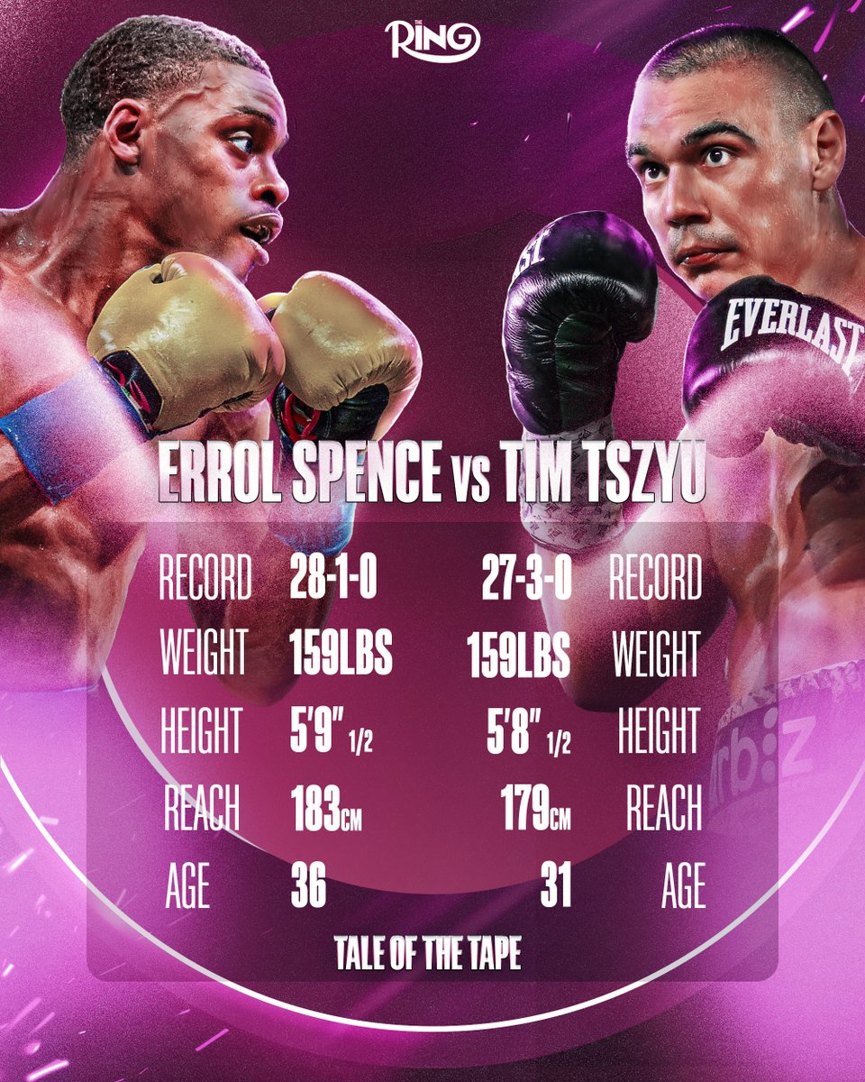 ringmagazine's tweet photo. 📋 Tale of the Tape

🥊 Errol Spence vs Tim Tszyu
⏰ Tonight
📺 Live on DAZN and DAZN on Prime
📍 Syndey, Australia 🇦🇺 https://t.co/K7nrzfNcB4