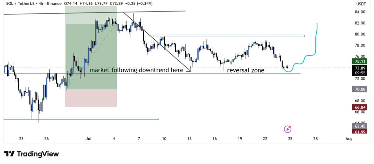 bitgu_ru's tweet photo. $SOL is testing a key reversal zone. If this support holds, the next target is around $80, with further upside possible. https://t.co/MNtnqakfur