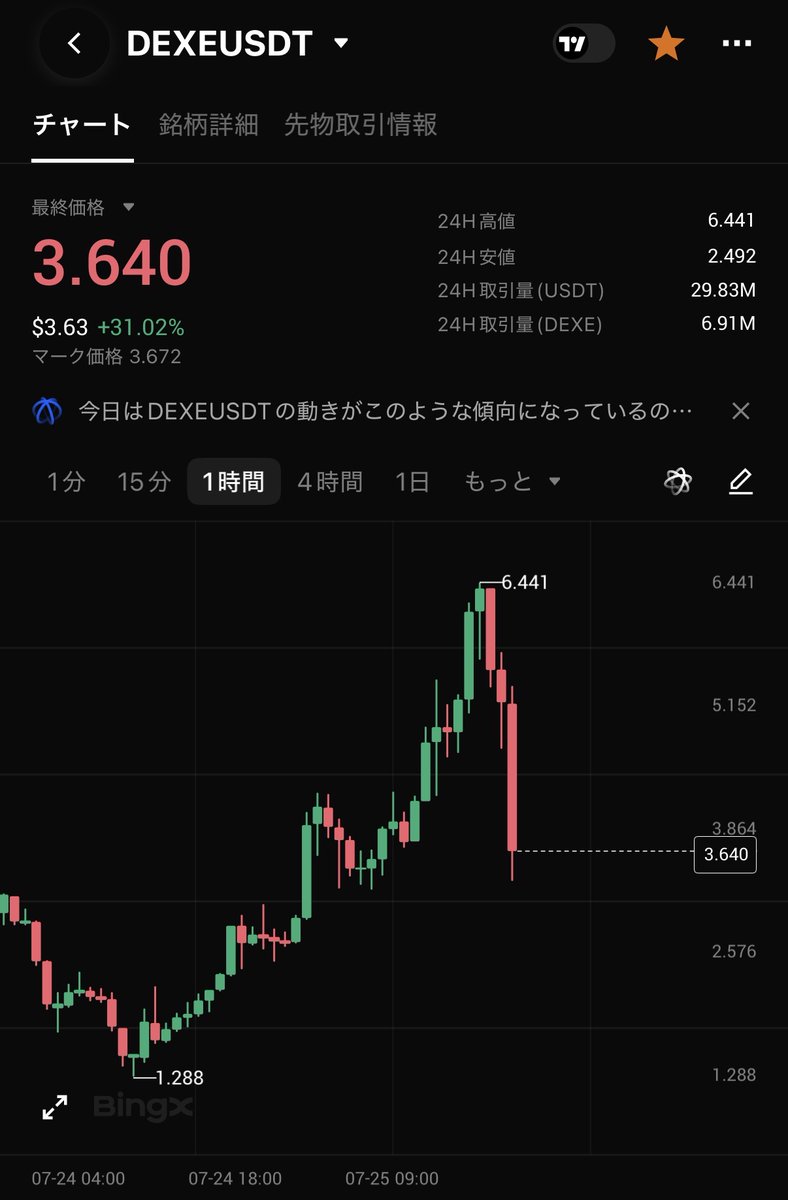 MAGU_Alerts's tweet photo. �� $DEXE is selling off after MAGU's Downside Watch.

MAGU's AI spotted large on-chain deposits to exchanges before the drop accelerated.

Our goal isn't to predict the future.
It's to expose suspicious whale activity, distribution, and possible market manipulation before most traders notice.

✅ AI-powered on-chain analysis
✅ Real-time Telegram alerts
✅ free dashboard

See what the AI sees — for free.