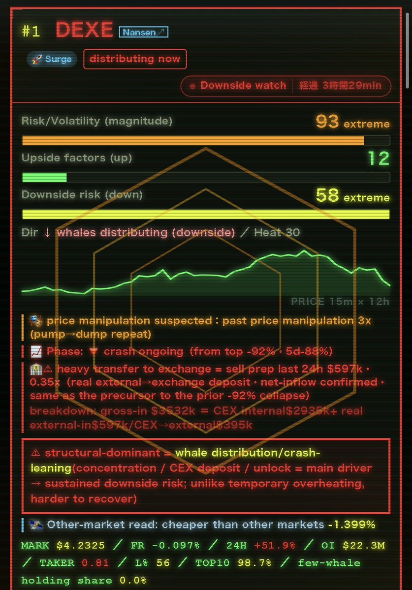 MAGU_Alerts's tweet photo. �� $DEXE is selling off after MAGU's Downside Watch.

MAGU's AI spotted large on-chain deposits to exchanges before the drop accelerated.

Our goal isn't to predict the future.
It's to expose suspicious whale activity, distribution, and possible market manipulation before most traders notice.

✅ AI-powered on-chain analysis
✅ Real-time Telegram alerts
✅ free dashboard

See what the AI sees — for free.