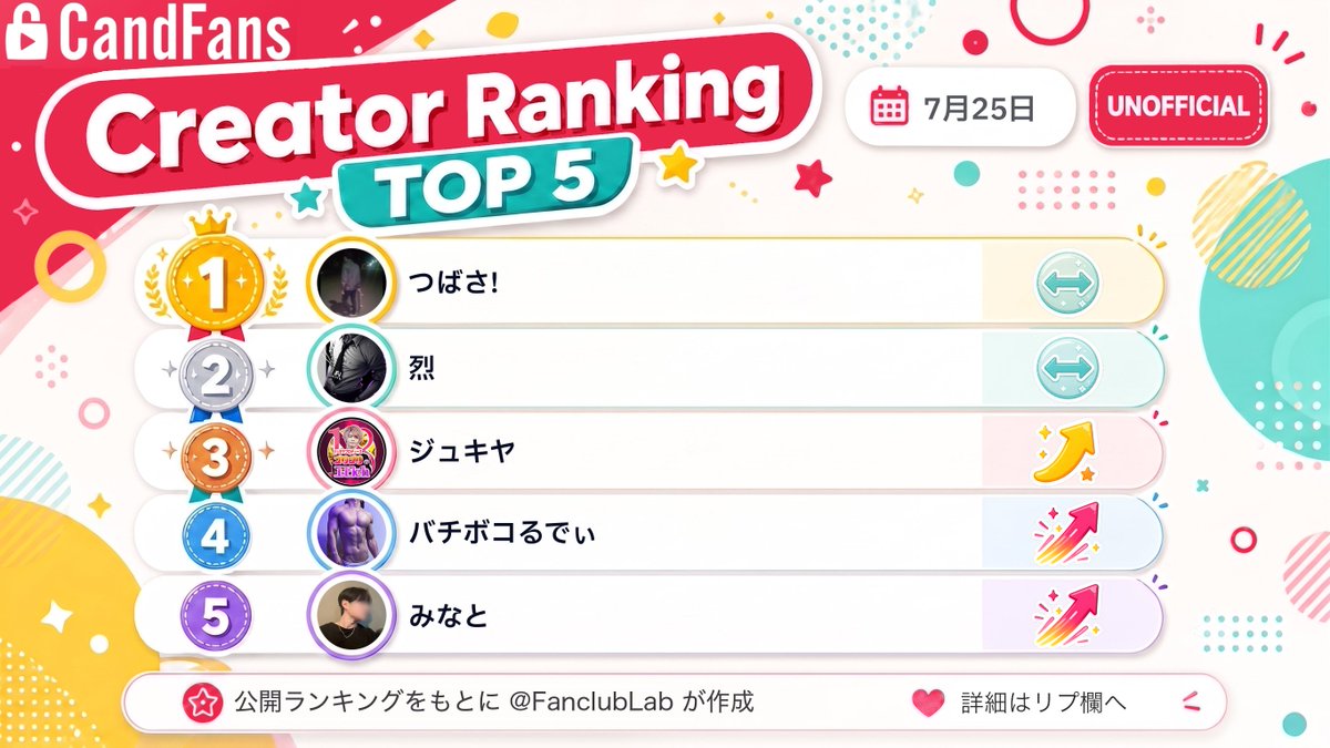 FanclubLab's tweet photo. 7/25 CandFansクリエイターランキング観測

本日のTOP5は、

1位 つばさ❗️
2位 烈
3位 ジュキヤ
4位 バチボコ👊るでぃ🧵
5位 みなと

※非公式・公開情報ベース
👇ジャンル別ランキングはリプ欄へ👇 https://t.co/yDY0jPUw0I