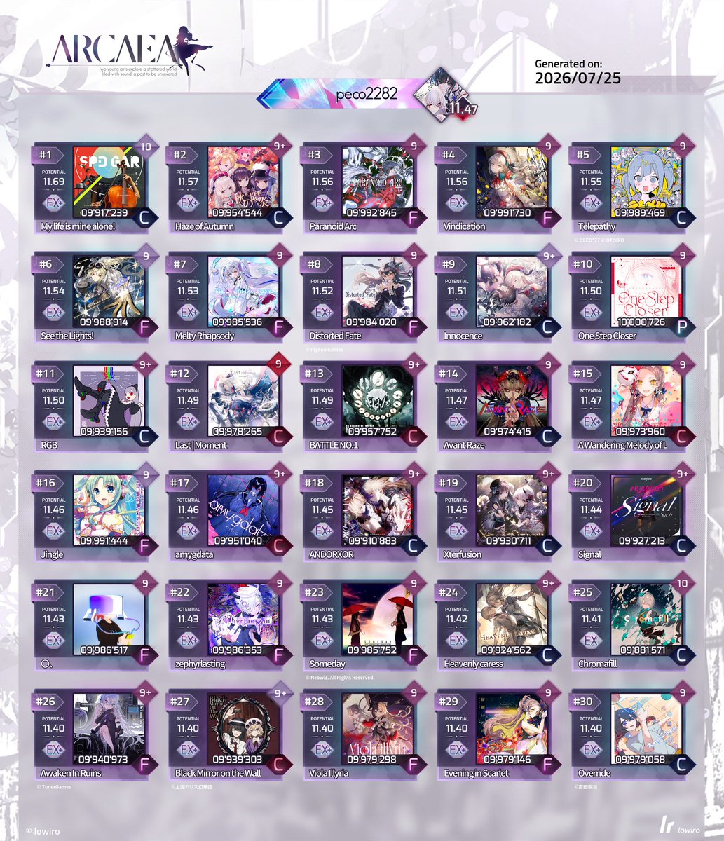 peco_2282's tweet photo. 下限11.4到達！（若干誤差あり）

#arcaea https://t.co/oUkOoKafA6