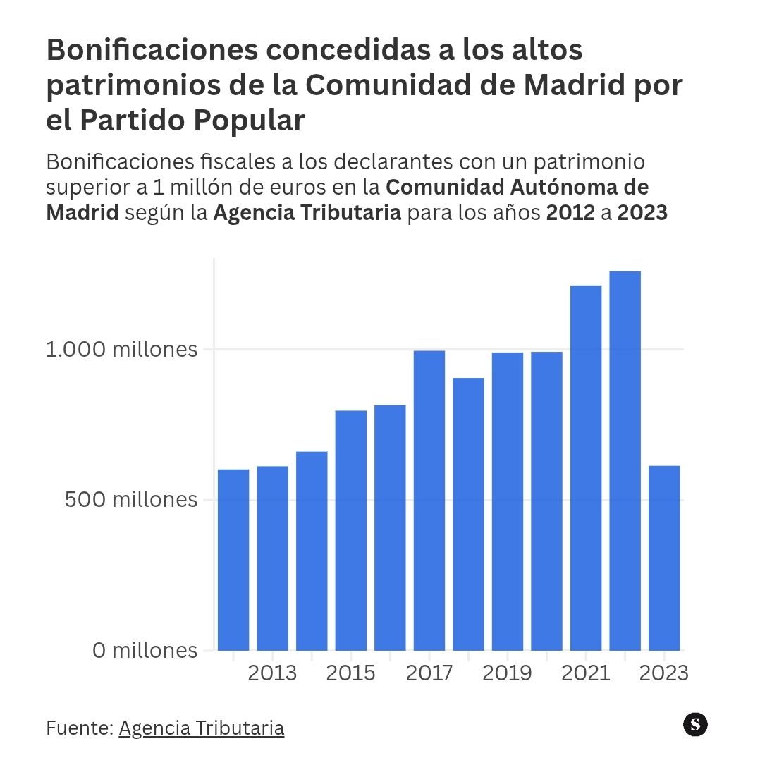 EconoCabreado's tweet photo. El PP madrileño ha perdonado más de 10.000 mill en impuestos a los altos patrimonios desde 2012. Ayuso 4.453 millones en 4 años.

Unos 18.800 ricos madrileños se han librado de pagar unos 870 mill€ anuales.

Recuérdalo cuando veas los incendios y cuando tengas que ir a votar. https://t.co/AZOgtMTysM