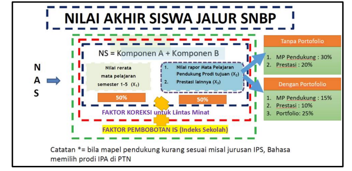 nalibelajar's tweet photo. pernah kepikiran ga kenapa ada orang yang nilai rata-rata rapornya tinggi tapi tetep gagal di SNBP, sedangkan yang nilainya biasa aja malah lolos? jawabannya karena tiap PTN punya racikan penilaian yang beda-beda! aku udah kumpulin beberapa contohnya di thread ini👇 https://t.co/WRXIubMHzf