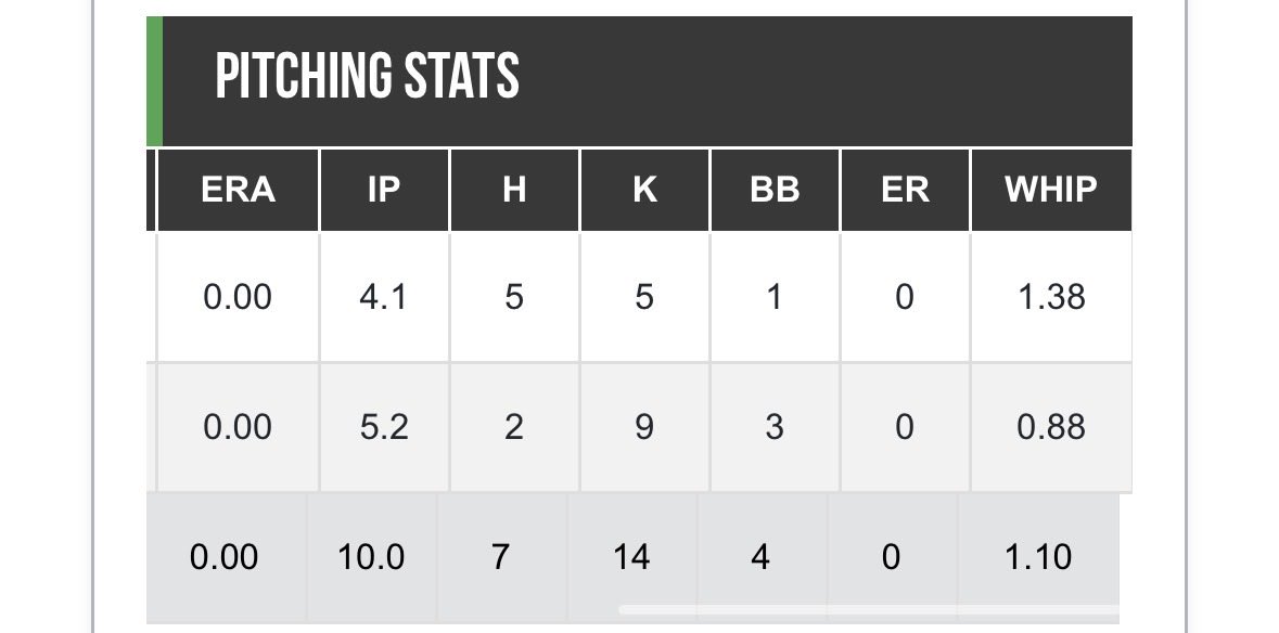 jakeabrams_5's tweet photo. 14 for 22 5 xbh aswell as 10 innings no runs 14 strikeouts https://t.co/ETvRRlYcbT
