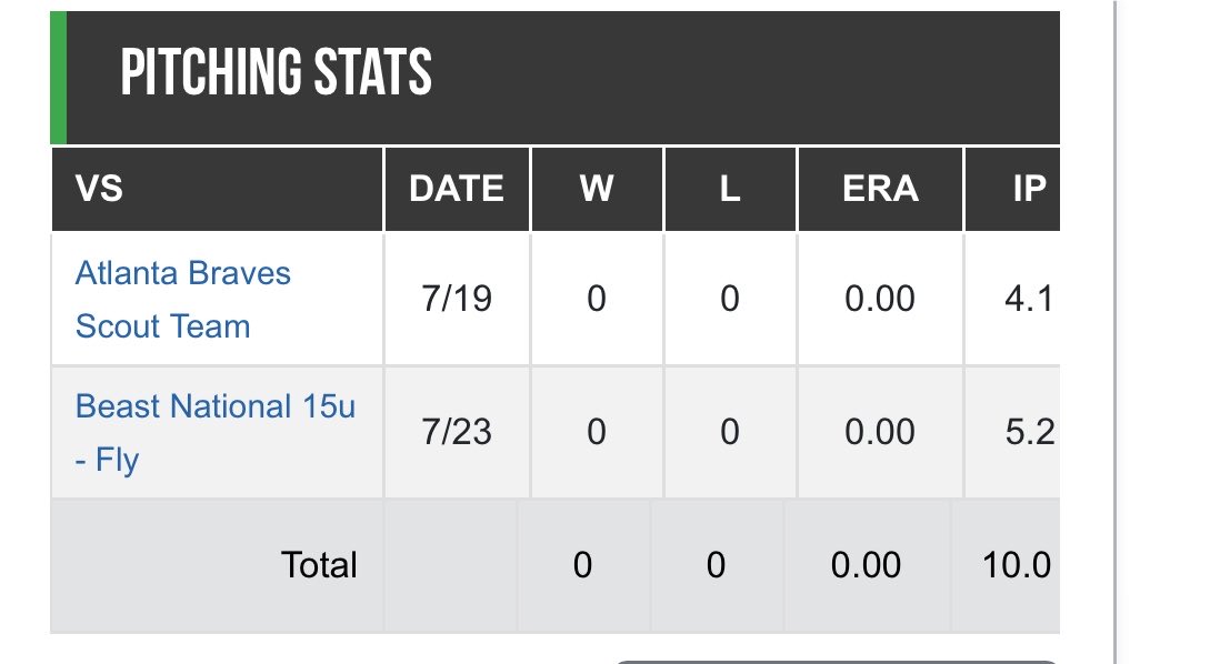 jakeabrams_5's tweet photo. 14 for 22 5 xbh aswell as 10 innings no runs 14 strikeouts https://t.co/ETvRRlYcbT