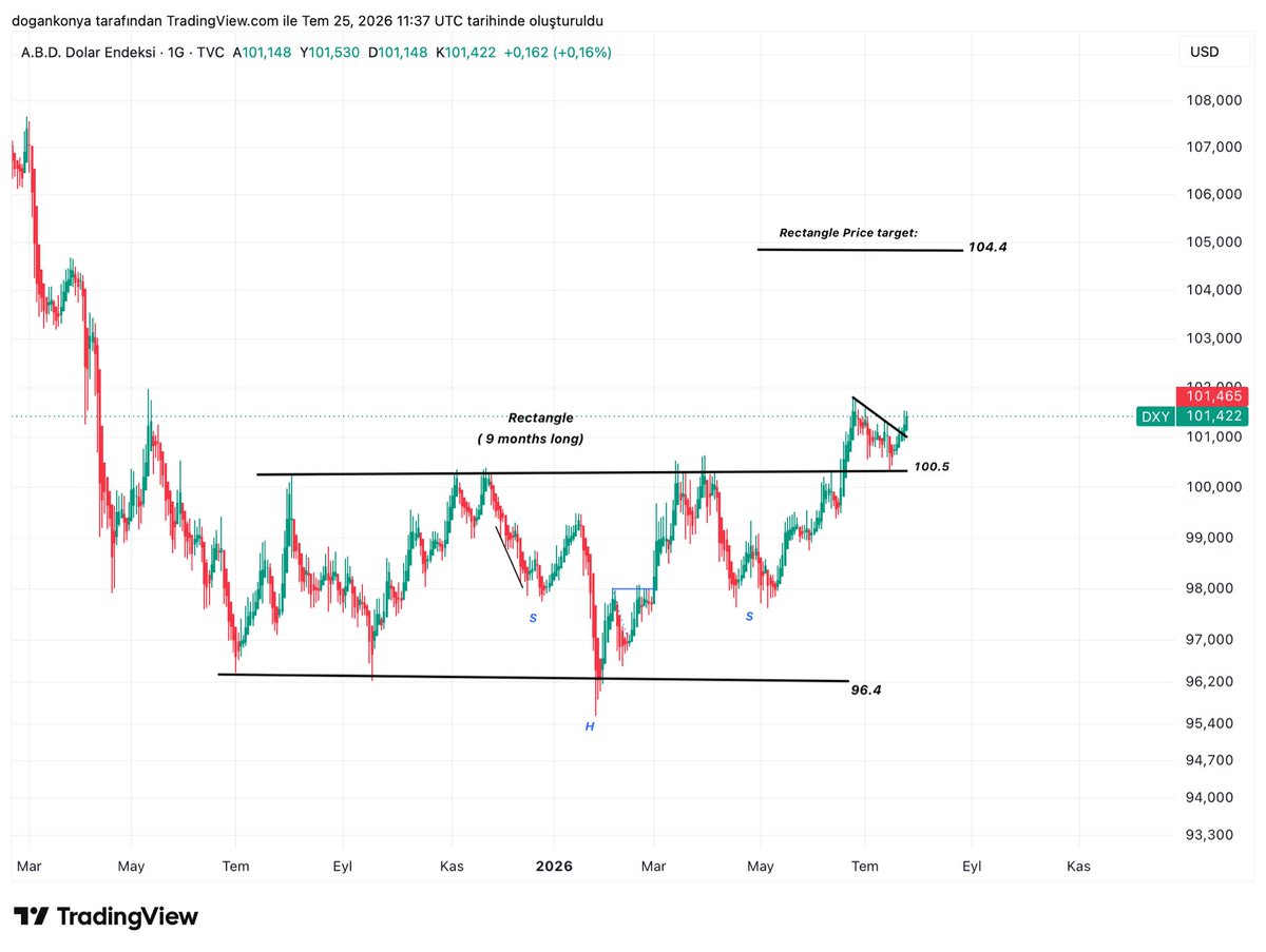 planD007's tweet photo. DXY (ABD Dolar Endeksi) Analizi

DXY tarafında yaklaşık 1 yıldır oluşan dikdörtgen (Rectangle) konsolidasyon formasyonu yukarı yönlü kırıldı.Daha da önemlisi,kırılımın ardından fiyat eski direnç bölgesini destek olarak test etti ve bu retest başarılı şekilde tamamlandı.

Teknik analizde bu yapı,trendin devam ettiğini gösteren en güçlü sinyallerden biridir.100.5 seviyesi artık önemli bir destek konumuna gelirken,formasyon yüksekliği baz alındığında teknik hedef yaklaşık 104.4 seviyesine işaret ediyor.

DXY’nin bu hedefe doğru hareketini sürdürmesi halinde doların küresel ölçekte güç kazanması beklenebilir.Bu durum ise başta altın,gümüş ve kripto piyasaları olmak üzere riskli varlıklar üzerinde  bir süre daha baskı oluşturabilir.