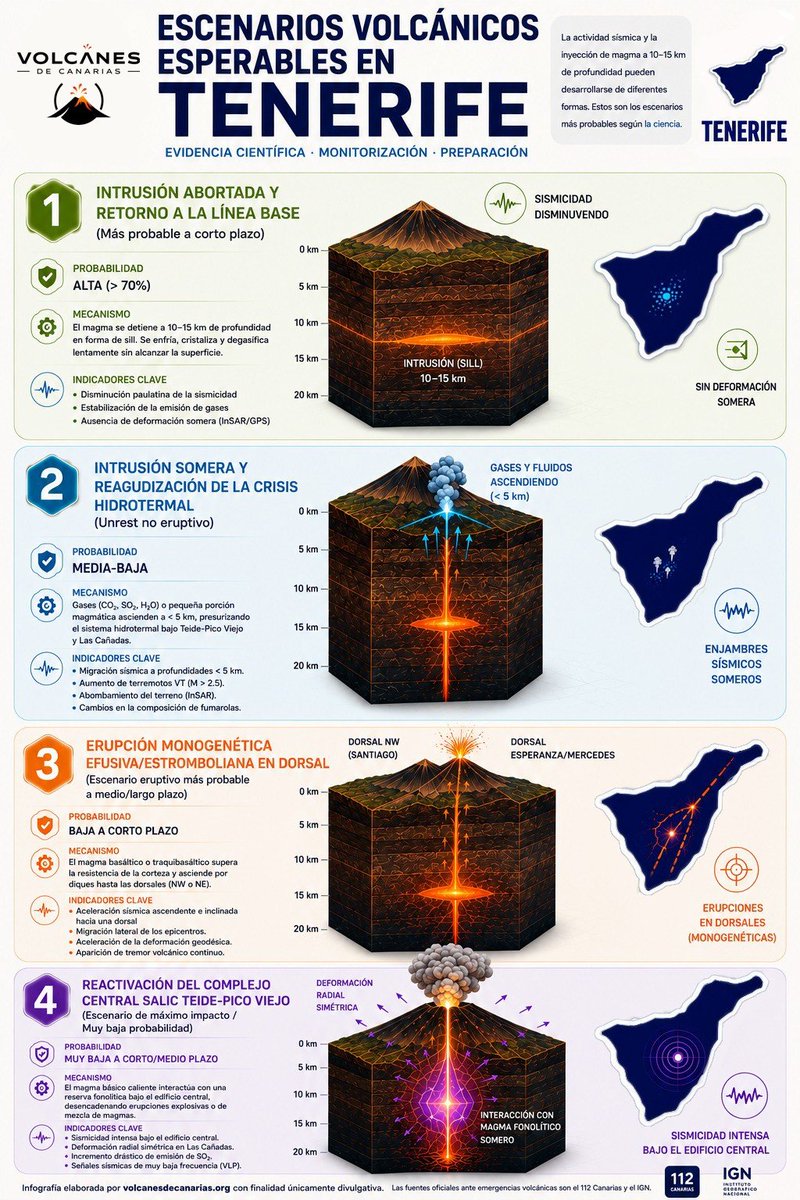 VolcansCanarias's tweet photo. Estrenamos un espacio nuevo. "Código Volcán". Ponemos al alcance de todos la información científica volcánica para ayudarte a entender su significado. Primer artículo: ¿Cómo podría evolucionar la situación volcánica en Tenerife?: Los Escenarios.
Más en https://t.co/sxoddzn1sB https://t.co/jFZNHFjBru