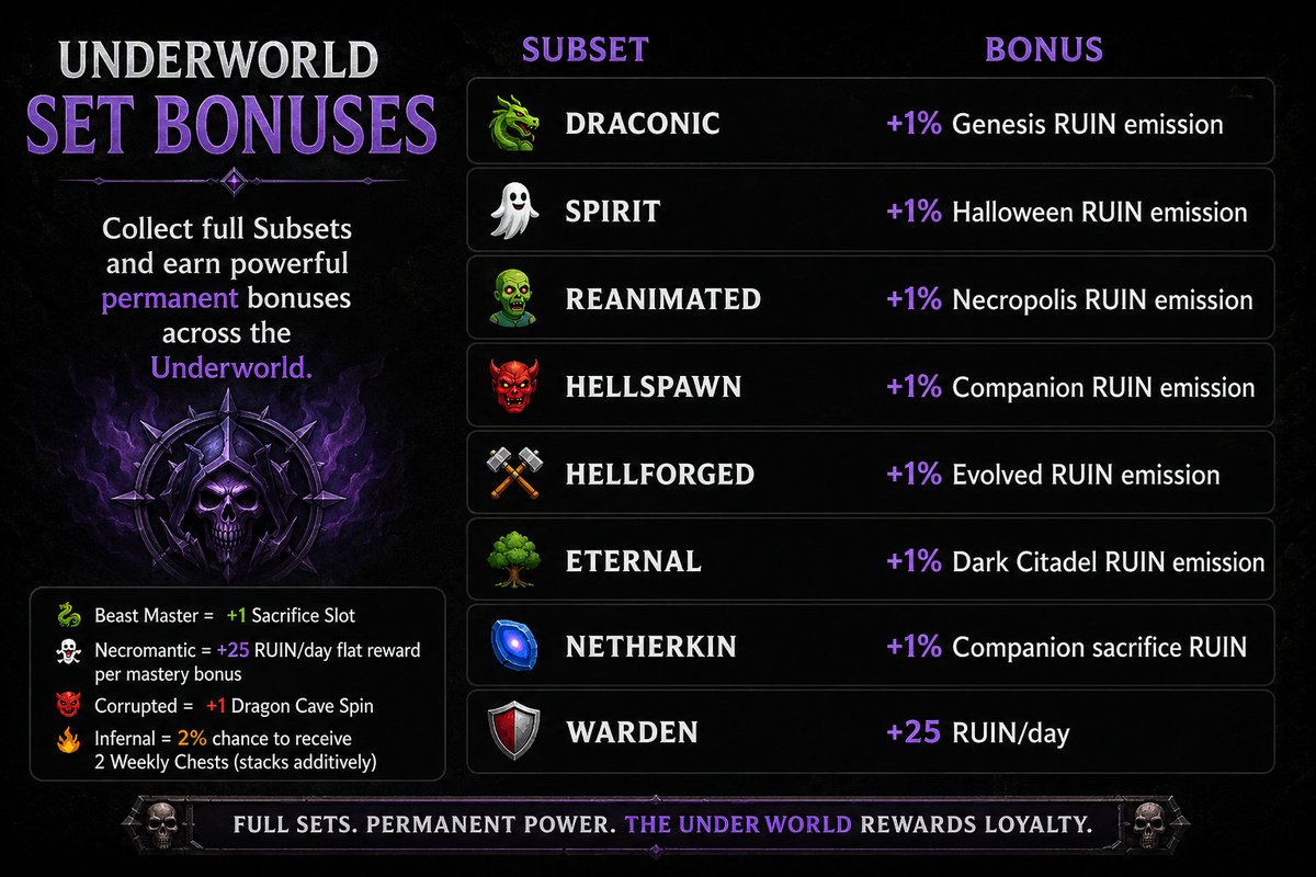Underworld_NFTs's tweet photo. Collect. Complete. Earn.

Genesis wasn't designed to replace the Underworld.

It was designed to strengthen every existing Underworld NFT collection. 💀

Every Genesis creature belongs to a Subset or Master Set, unlocking permanent bonuses that enhance your ecosystem:

⚔️ +1% RUIN emissions across different collections
🩸 Extra sacrifice slots
🐉 Dragon Cave spins
🎁 Bonus Weekly Chests
💰 Flat RUIN rewards

The more collections you own, the more valuable your Genesis sets become.

Every part of the Underworld is designed to complement the others, rewarding long-term collectors instead of isolated holders. 🚀👀

#Genesis @StargazeZone @Necrovaults